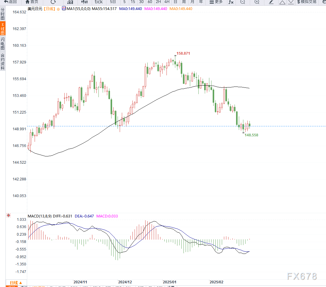 德国DAX 30指数初步下跌1.08%，报22547.90点。法国股指初步下跌0.60%，意大利股指初步下跌1.55%，银行指数下滑0.24%，英国股指初步上涨0.33%。丹麦股指初步下跌0.46%，哥本哈根25指数下跌0.87%。