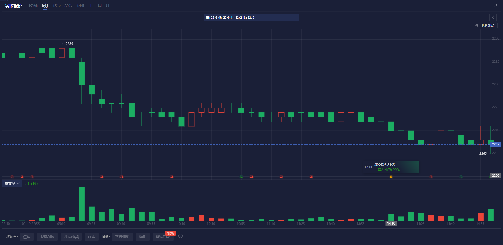 澳元/美元汇率上涨0.5%，现报0.6252。