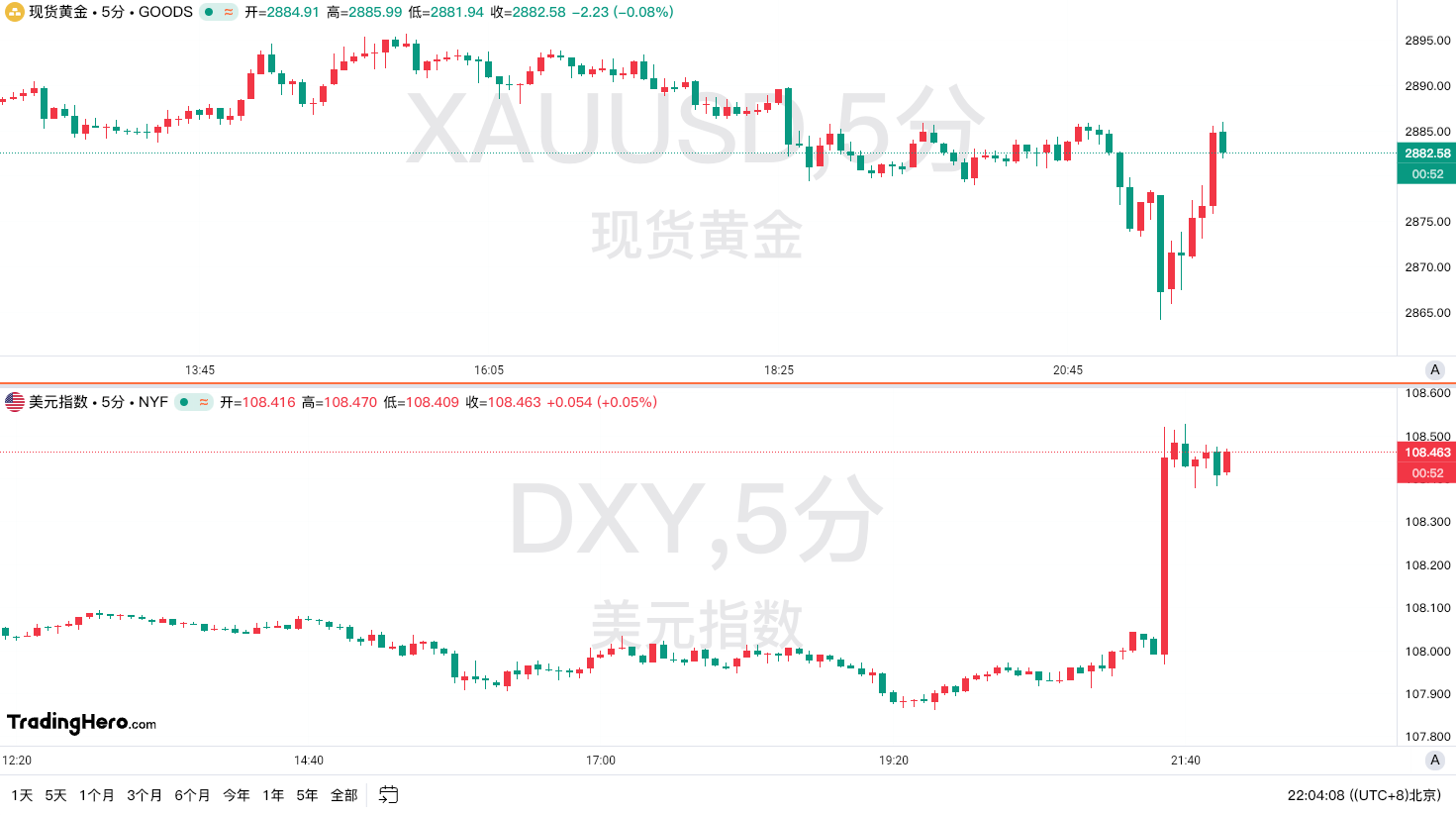 德国30年期国债收益率在短时间内上涨14个基点，达到2.821%，创下自1月中旬以来的新高