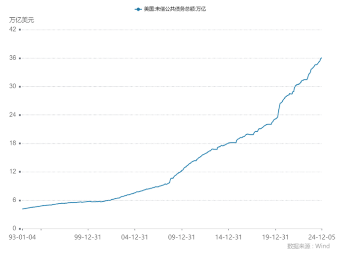 美国财政部成功拍卖440亿美元的七年期国债，得标利率为4.194%（上期为4.457%），投标倍数维持在2.64（上次也为2.64）。