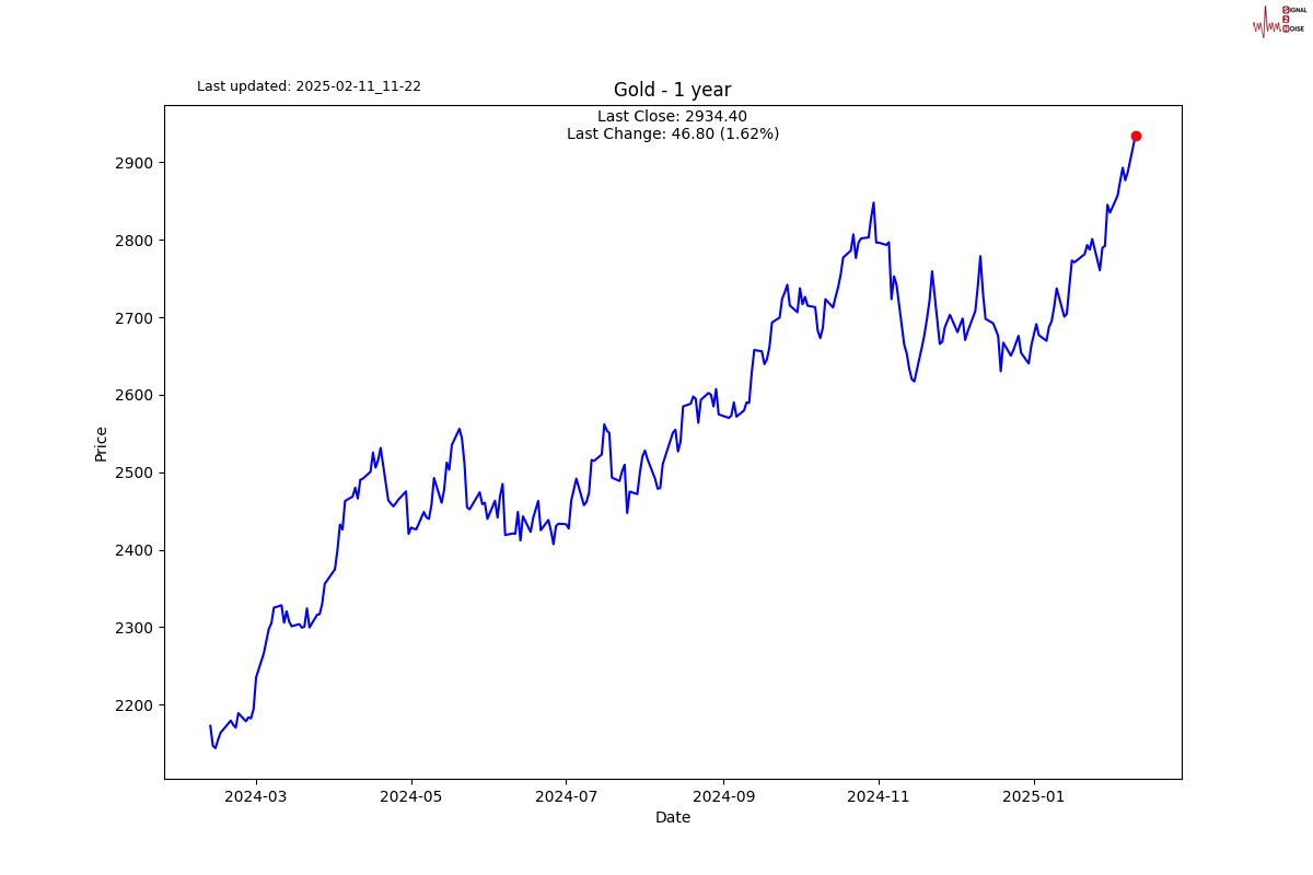 基准油 Brent 跌破24年四季度以来的关键支撑 70 美元一线，只有 OPEC+政策改变或美国加大对伊朗的制裁才能扭转当前局势，否则这一支撑将转变为新的阻力位。