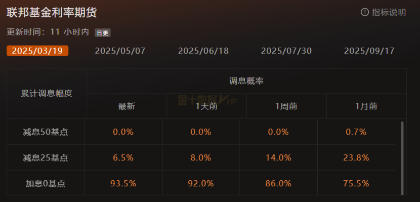 航空股在交易日尾声失去上涨动能，联合航空下跌2%，达美航空下跌2.7%，美国航空下跌2.3%