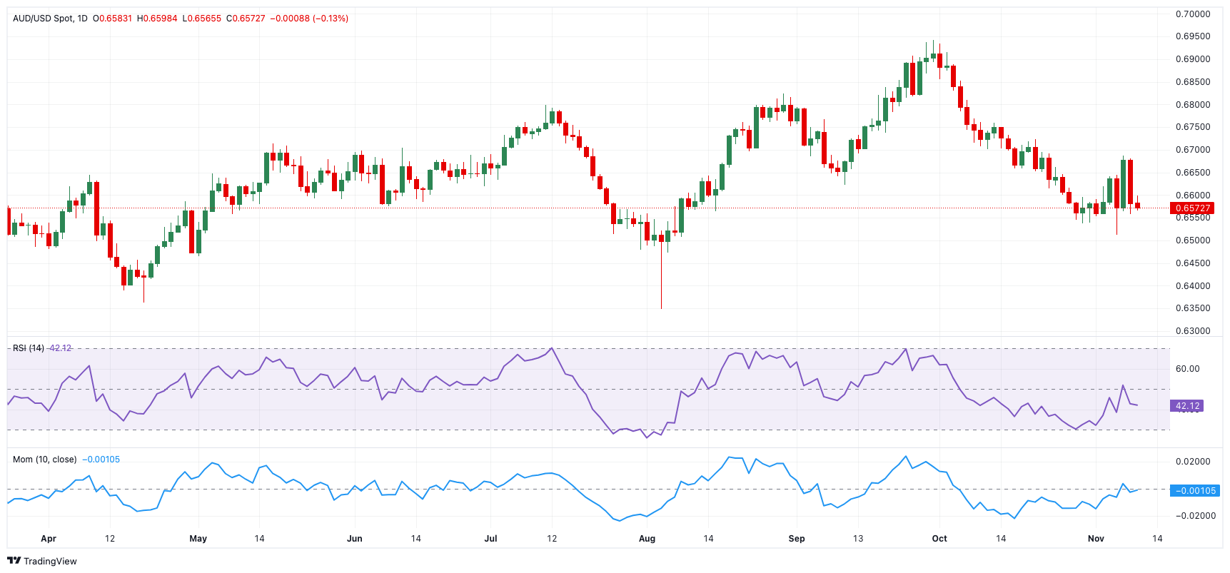 周一（03月03日），欧元兑美元（EUR/USD）反弹至1.0450，日内上涨0.72%。在此之前，该货币对曾触及两周低点1.0360。随着市场情绪变化，欧元整体走强。此次回升主要得益于欧洲领导人达成的乌克兰和平倡议以及市场对美联储（Fed）未来降息预期的增强。