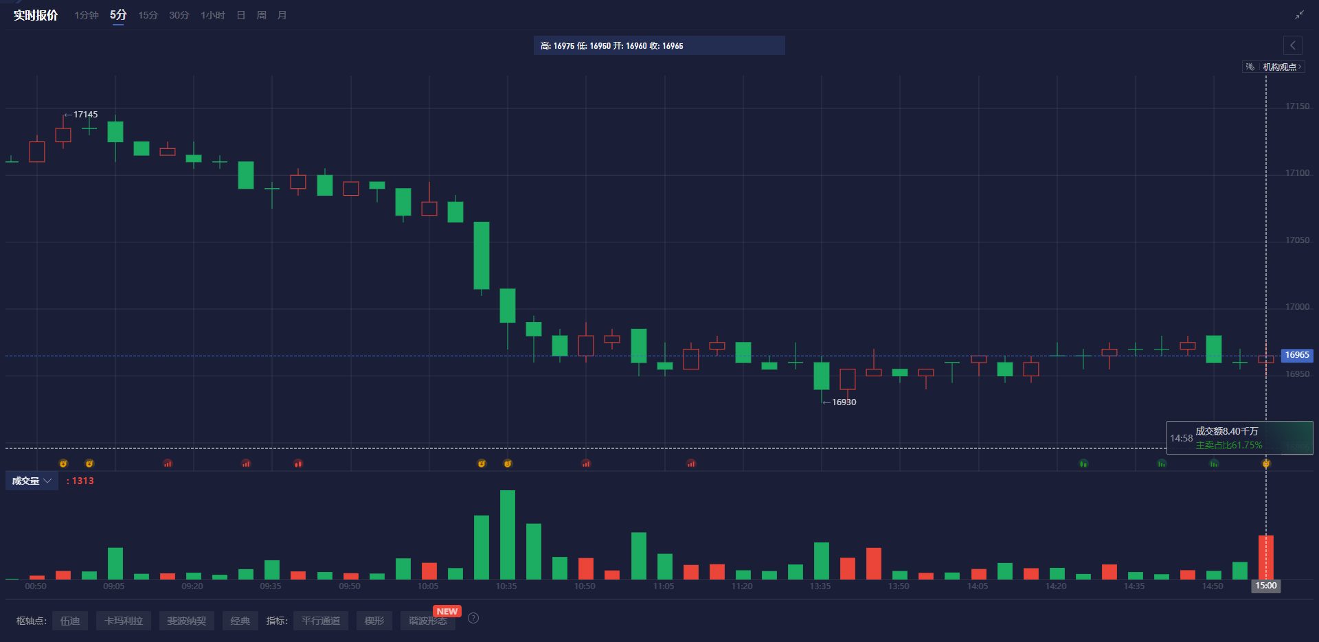 Forexlive分析师Justin Low：日本最大的工会组织Rengo预计2025年平均工资将上涨6.09%。在2024年的春季工资谈判中，他们已实现5.25%的工资增长，2023年则为3.80%。这表明工资增长的势头持续增强，超出2025年“至少5%”的目标。这为日本央行未来几个月的政策制定提供了良好的依据。